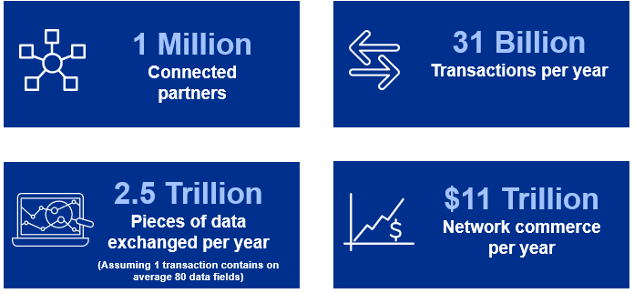 OpenText Business Network by the Numbers