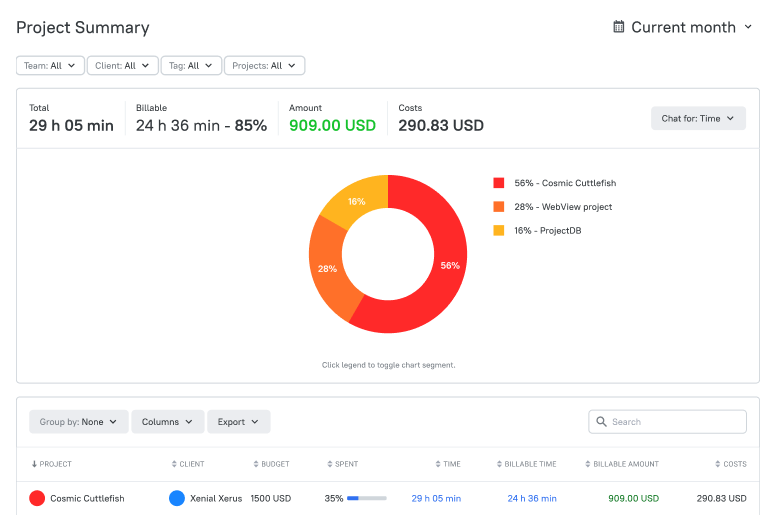 Analyze progress of freelancers projects