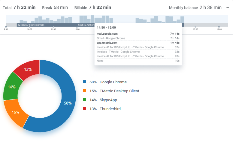 Stay informed of employees workloads